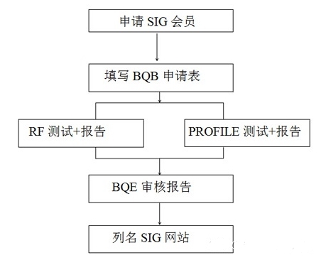 藍(lán)牙BQB認(rèn)證申請(qǐng)流程及費(fèi)用(圖3)