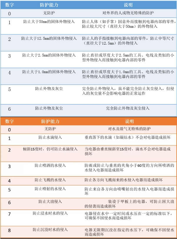 ip防護等級標(biāo)準(zhǔn)及用途(圖1)