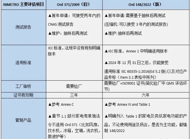 巴西anatel認證新舊對比及辦理流程(圖1)