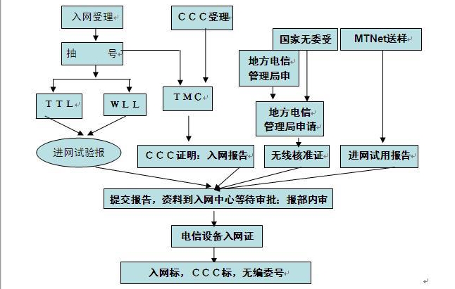 cta認(rèn)證測試項目及流程(圖2)