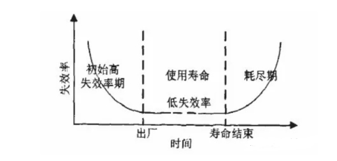 產(chǎn)品可靠性測試項目及標(biāo)準(zhǔn)(圖2)