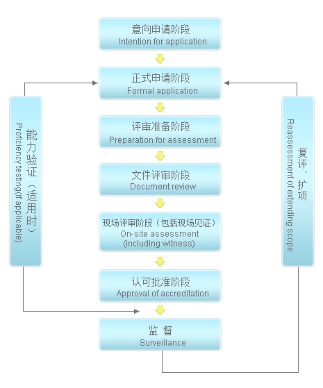 cnas認(rèn)證多少錢，流程是什么？(圖2)