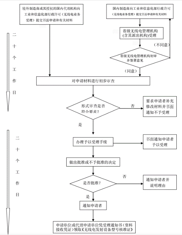 SRRC型號(hào)核準(zhǔn)認(rèn)證(圖2)