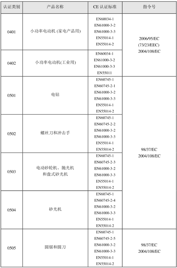 CE認證標準是什么？(圖5)