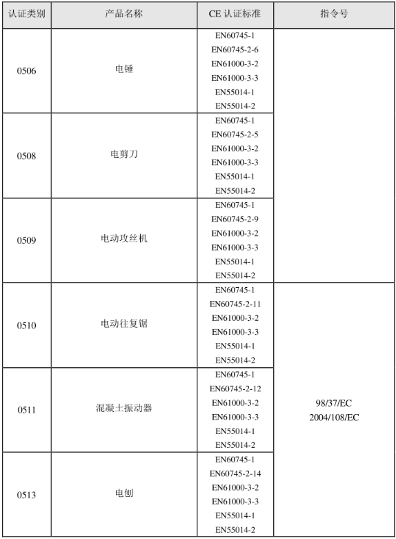 CE認證標準是什么？(圖6)