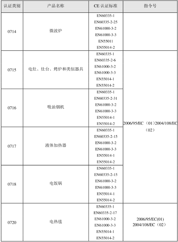 CE認證標準是什么？(圖10)