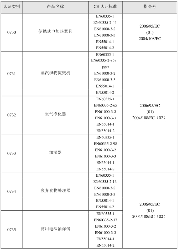 CE認證標準是什么？(圖12)