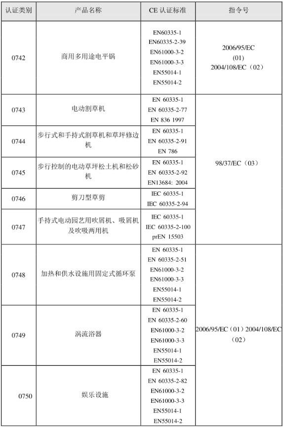 CE認證標準是什么？(圖14)