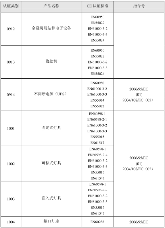 CE認證標準是什么？(圖19)