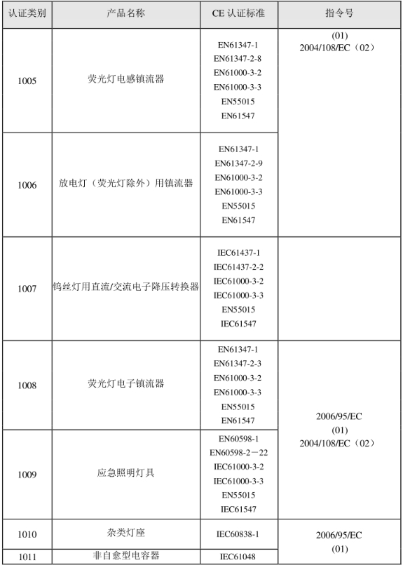 CE認證標準是什么？(圖20)