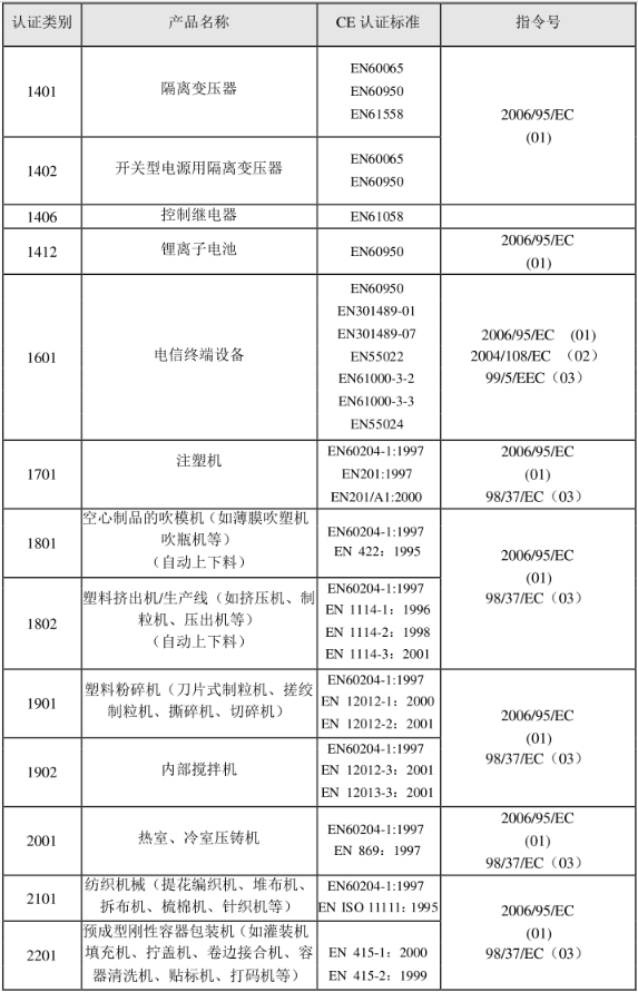 CE認證標準是什么？(圖22)