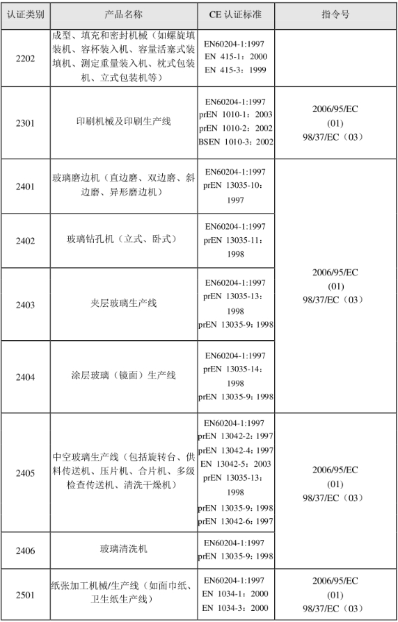 CE認證標準是什么？(圖23)