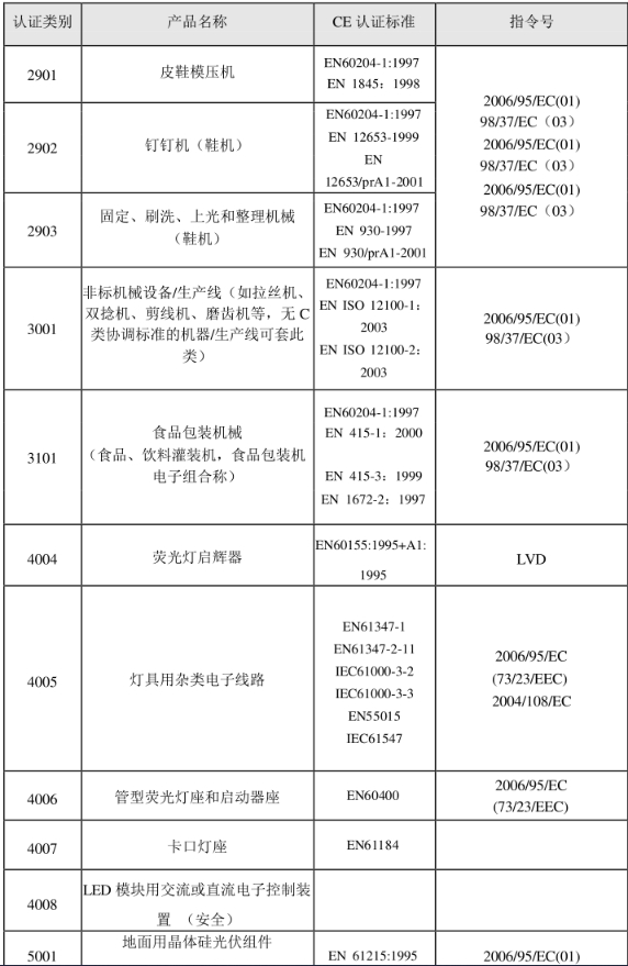 CE認證標準是什么？(圖25)