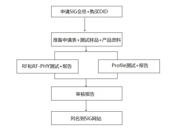 什么是藍牙BQB認證？(圖1)