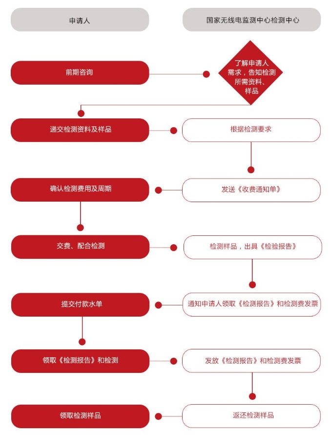 中國無線電發(fā)射設(shè)備型號核準SRRC認證(圖2)