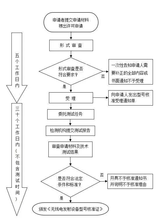 srrc型號核準(zhǔn)認(rèn)證(圖2)