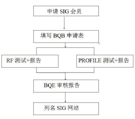 藍(lán)牙BQB認(rèn)證_**藍(lán)亞檢測(cè)(圖2)