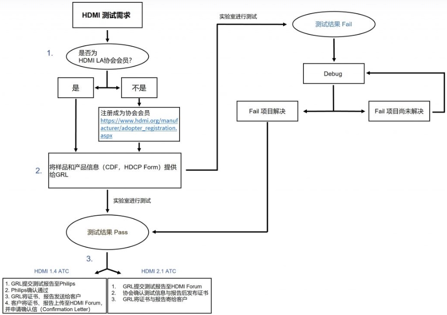 HDMI認(rèn)證費用(圖2)