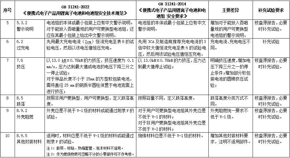 便攜式電子設(shè)備用鋰離子電池和電池組認證GB 31241-2022新標(biāo)準(zhǔn)(圖2)