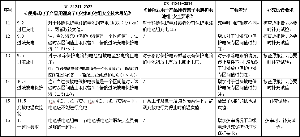 便攜式電子設(shè)備用鋰離子電池和電池組認證GB 31241-2022新標(biāo)準(zhǔn)(圖3)