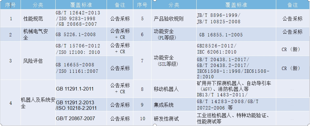 機(jī)器人cr認(rèn)證檢測項目及費(fèi)用(圖1)