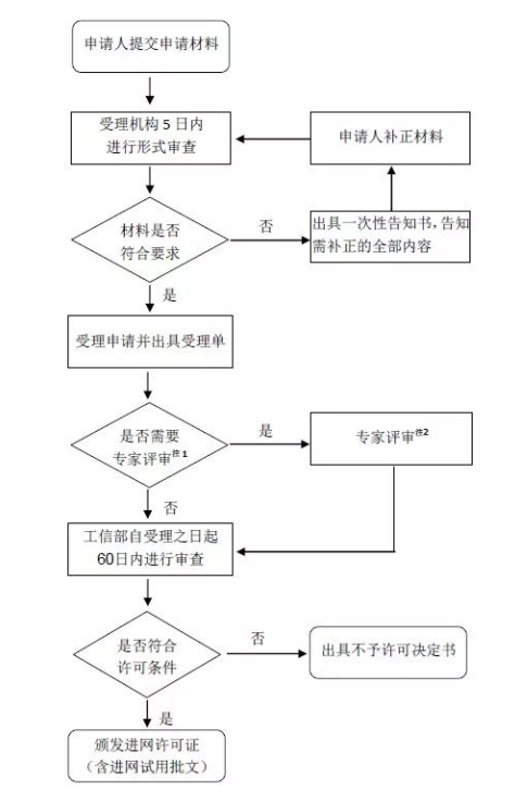 CTA進(jìn)網(wǎng)認(rèn)證流程及費(fèi)用(圖2)