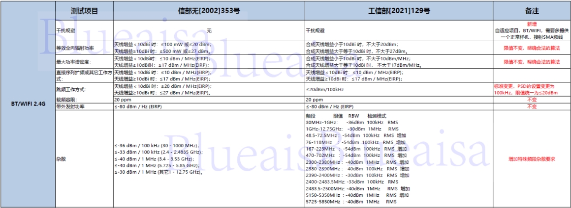 SRRC新規(guī)129號(hào)文將在2023年10月15日后強(qiáng)制執(zhí)行！(圖1)