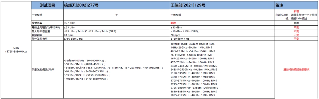 SRRC新規(guī)129號(hào)文將在2023年10月15日后強(qiáng)制執(zhí)行！(圖3)