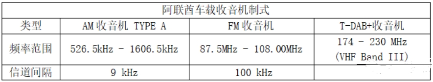 阿聯(lián)酋DAB+接收器認(rèn)證(圖1)