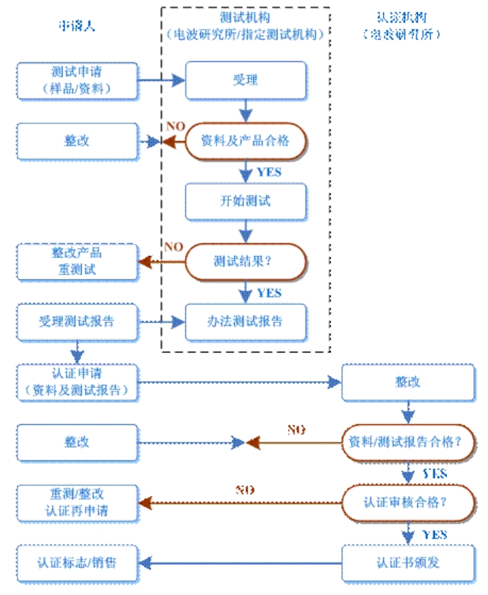 kcc認(rèn)證多少錢，怎么辦理？(圖2)