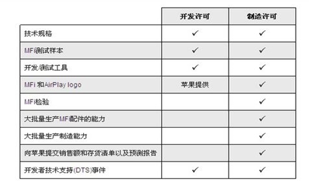 MFI認(rèn)證流程及報(bào)價參考(圖1)