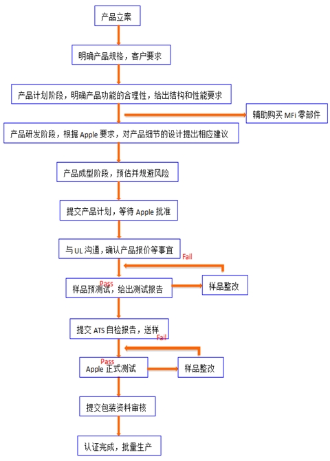 MFI認(rèn)證流程及報(bào)價參考(圖2)