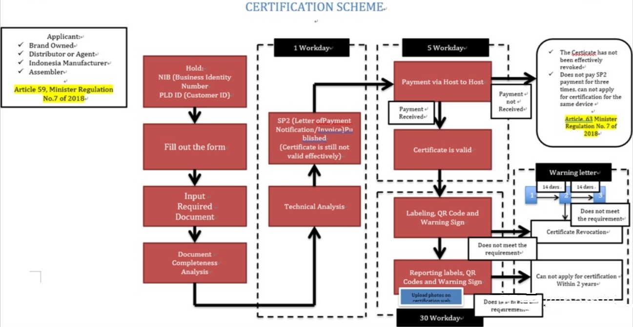 印尼S***I認證是什么？(圖1)