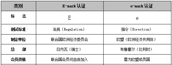 E/e-mark認(rèn)證產(chǎn)品范圍及費用(圖1)