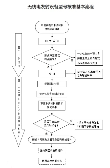 中國無線電SRRC認證_**藍亞(圖1)