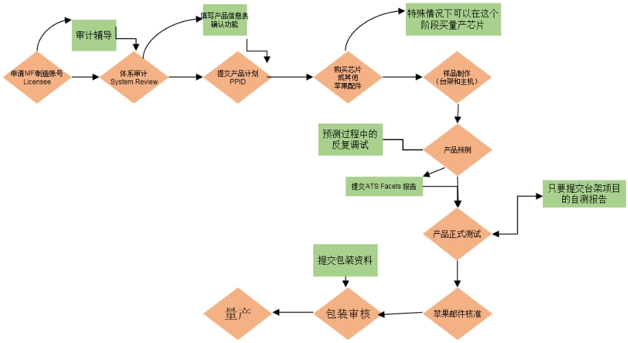 MFi認(rèn)證是什么意思？(圖1)