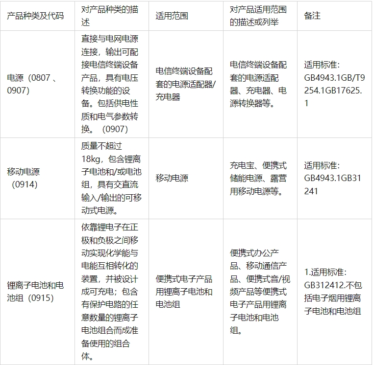 最新|中國(guó)強(qiáng)制性產(chǎn)品認(rèn)證目錄（2023年修訂版，新增3種）(圖1)