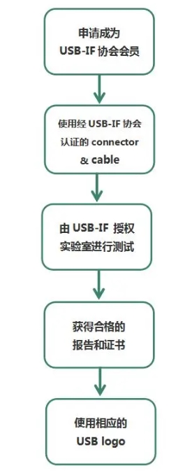 什么是USB-IF認證？(圖2)