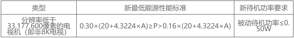 新加坡NEA發(fā)布新電視機的能源性能標準及待機功率要求(圖1)