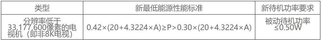 新加坡NEA發(fā)布新電視機的能源性能標準及待機功率要求(圖2)