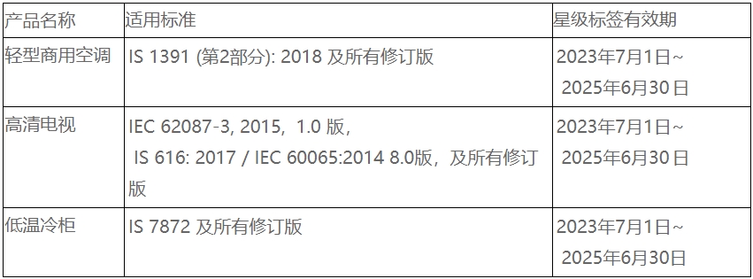 印度BEE電器能效認證更新，23年7月1日正式實施(圖1)