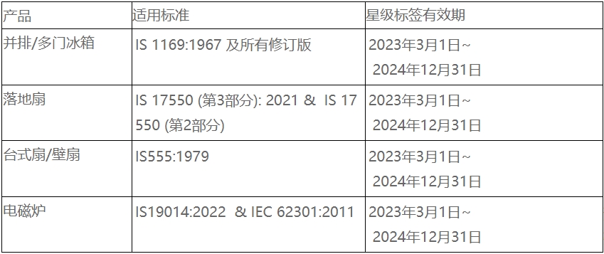 印度BEE電器能效認證更新，23年7月1日正式實施(圖2)