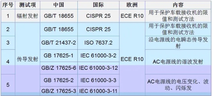 整車EMC測(cè)試標(biāo)準(zhǔn)介紹(圖3)