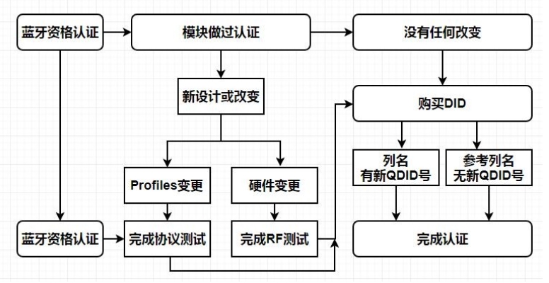 藍牙BQB認證流程和費用分享(圖1)