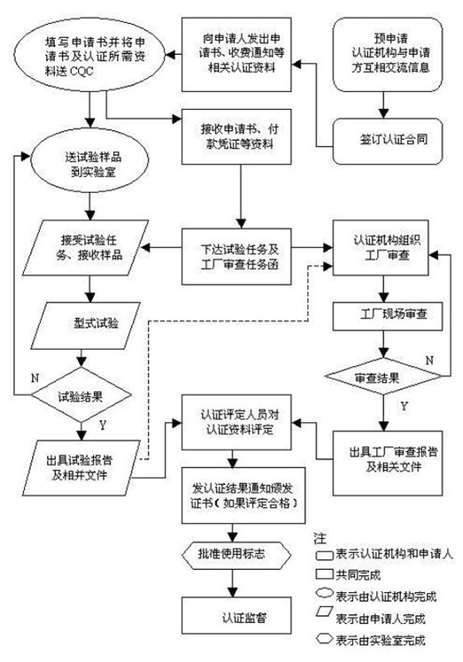 中國(guó)節(jié)能CQC認(rèn)證(圖2)