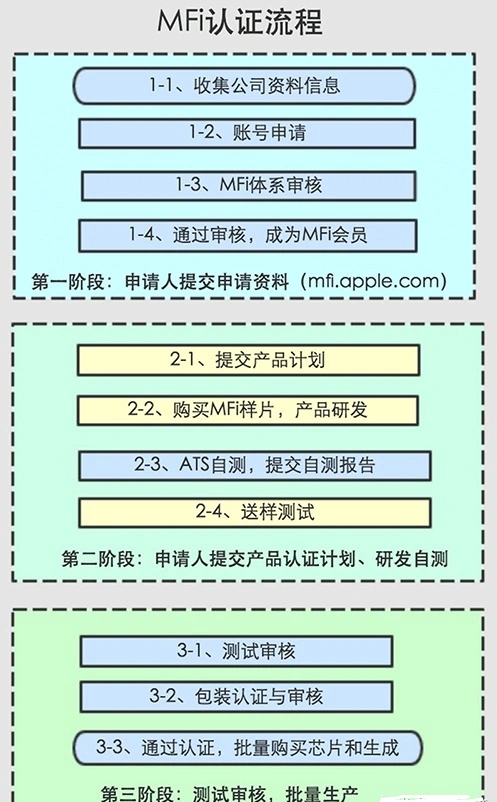 什么是蘋果MFi認(rèn)證，有什么優(yōu)勢？(圖1)