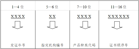 強(qiáng)制性產(chǎn)品CCC認(rèn)證證書管理要求(圖1)