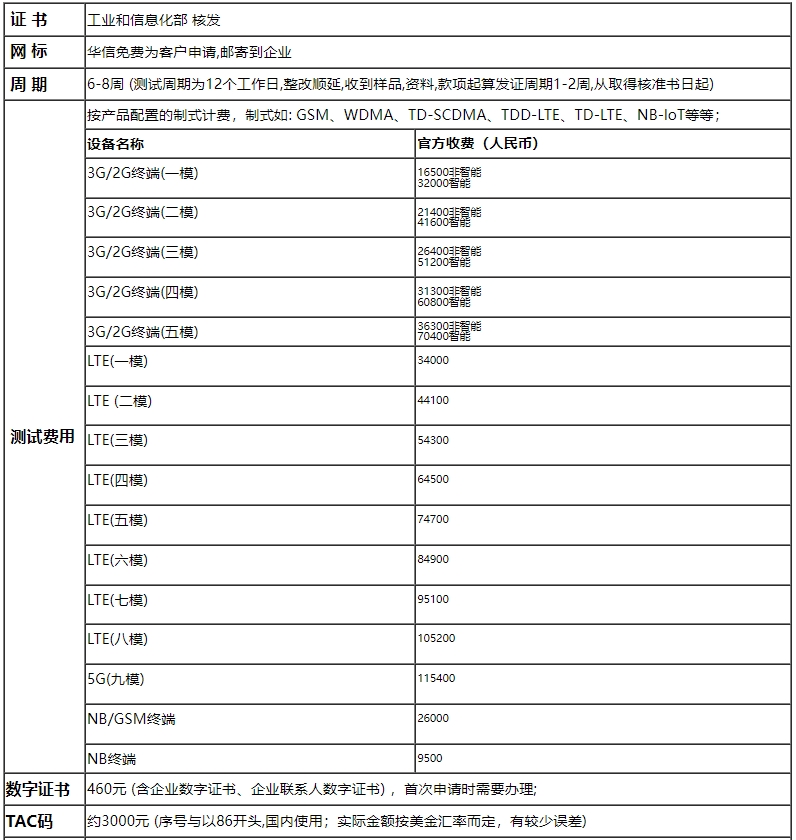 CTA認(rèn)證流程及費用(圖1)