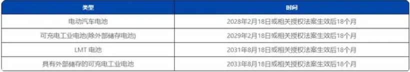 歐盟電池和廢舊電池新法規(guī)2023/1542正式頒布(圖4)