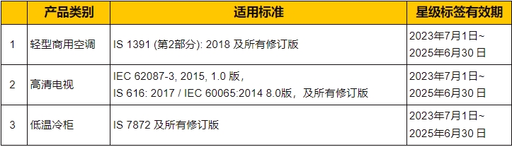 印度BEE新增能效認證產(chǎn)品有效期到2025年6月30日(圖1)